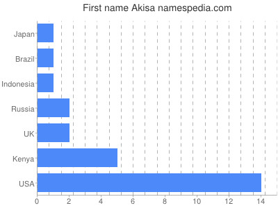 Vornamen Akisa