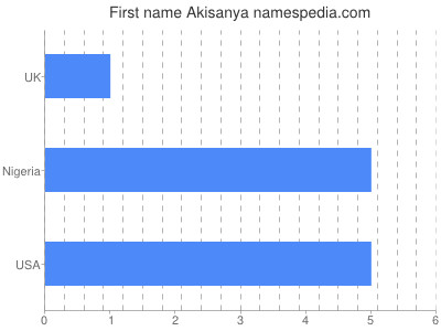 Vornamen Akisanya