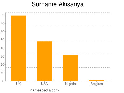 Familiennamen Akisanya