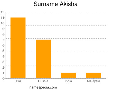 Familiennamen Akisha