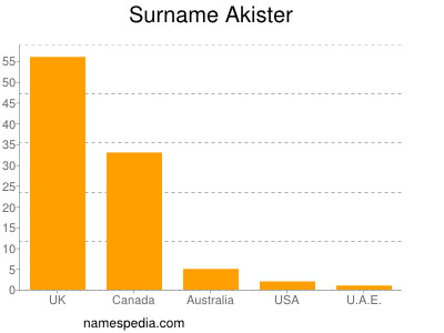 Familiennamen Akister