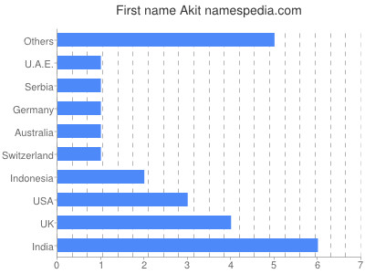 Vornamen Akit