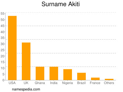 nom Akiti