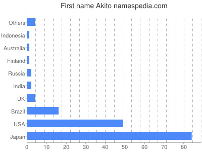 Vornamen Akito