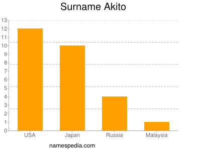 Surname Akito