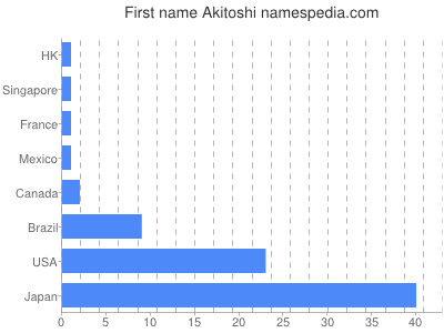 Given name Akitoshi