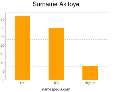 Surname Akitoye
