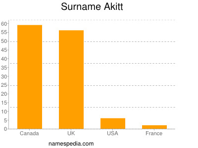 Familiennamen Akitt