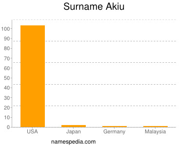 Familiennamen Akiu