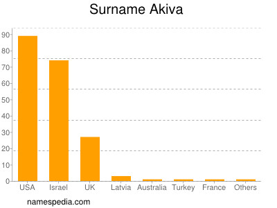 Familiennamen Akiva