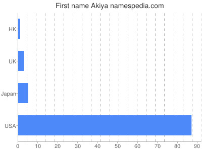prenom Akiya