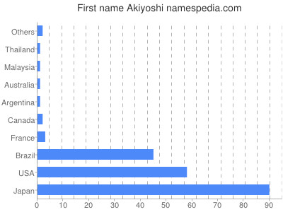 Vornamen Akiyoshi