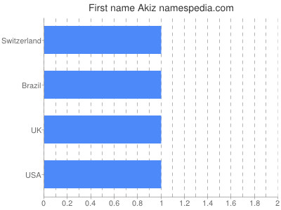Given name Akiz
