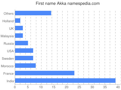 Vornamen Akka