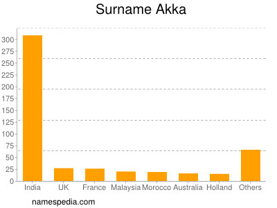 Familiennamen Akka