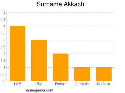 nom Akkach