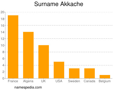 Familiennamen Akkache