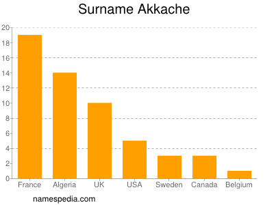 nom Akkache