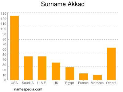 Surname Akkad