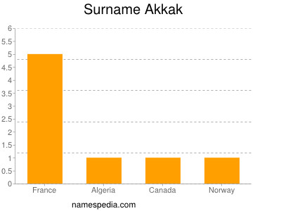 Familiennamen Akkak