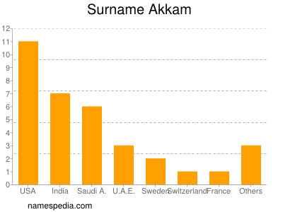 Familiennamen Akkam