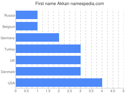 Vornamen Akkan