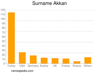 Familiennamen Akkan