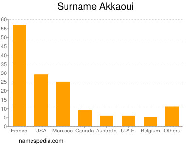 Familiennamen Akkaoui