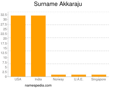 Familiennamen Akkaraju