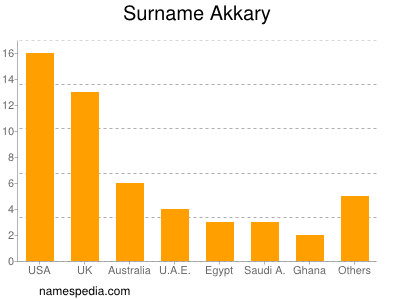Familiennamen Akkary