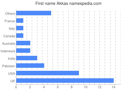 Vornamen Akkas