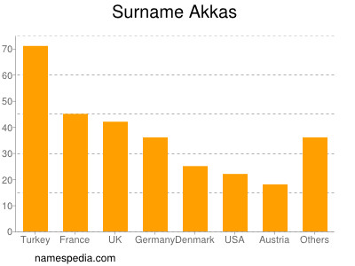 Familiennamen Akkas