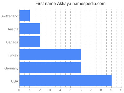 Vornamen Akkaya