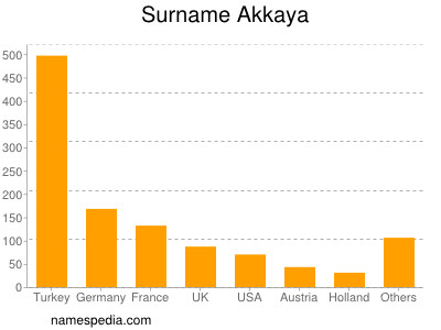 Surname Akkaya