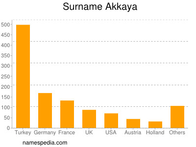 Familiennamen Akkaya