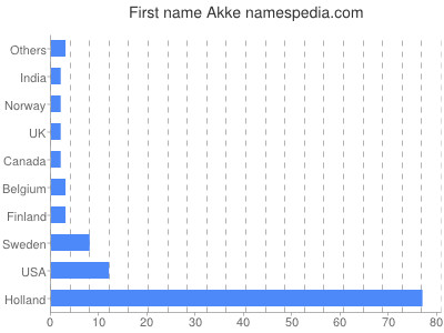 Vornamen Akke