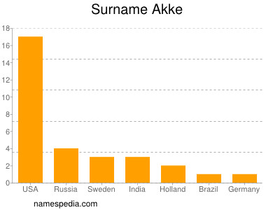 Familiennamen Akke