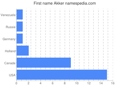 Vornamen Akker