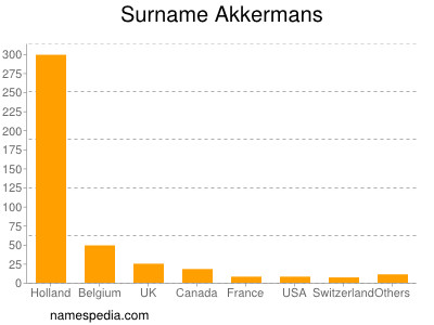 Familiennamen Akkermans