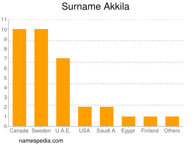 Surname Akkila