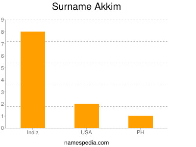 Familiennamen Akkim