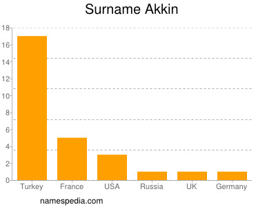 Familiennamen Akkin