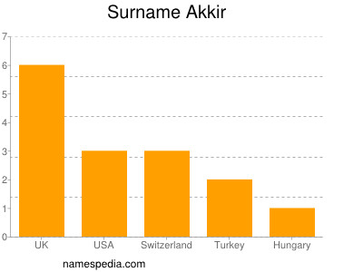 Familiennamen Akkir