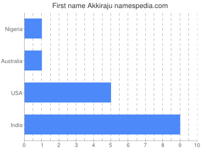 Given name Akkiraju