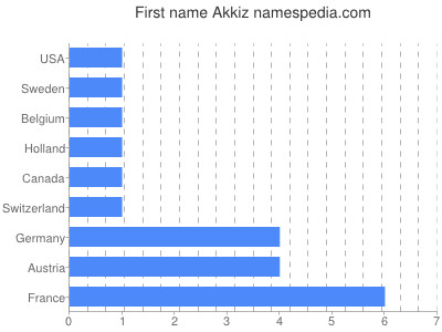 prenom Akkiz