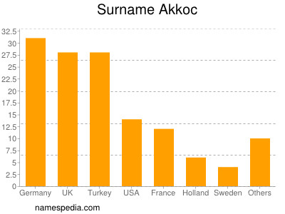 Familiennamen Akkoc