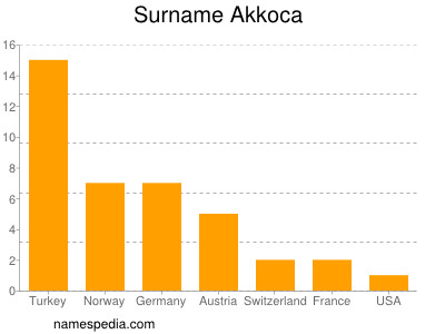 Familiennamen Akkoca