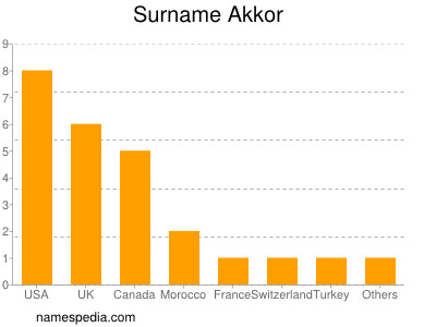 Surname Akkor