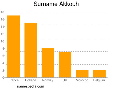 Familiennamen Akkouh