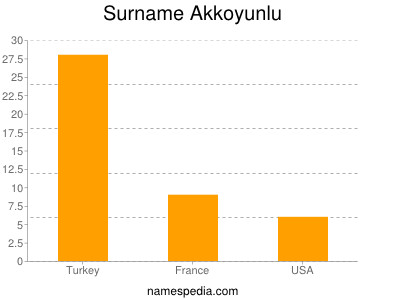 Familiennamen Akkoyunlu